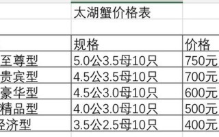 大闸蟹螃蟹多少钱一斤—大闸蟹市场行情：每公斤价格如何变化？