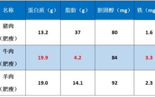 猪肉蛋白质含量_100克猪肉蛋白质含量