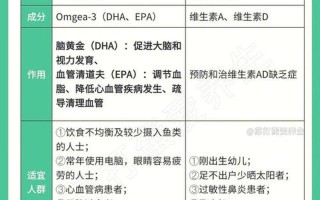 鱼肝油成分含量标准(鱼肝油之谜：解锁Omega-3健康密码)