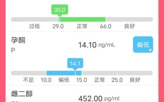 孕酮比上次低会怎么样—孕酮值下降，警惕胎儿发育异常