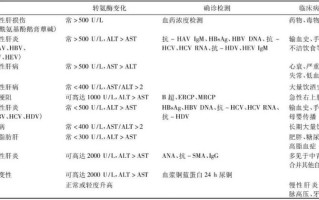 转氨酶高儿童会出现什么后果(转氨酶异常高儿：探究病因与干预策略)