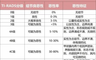 甲状腺结节分类标准ti-rads4类(基于形态学和良恶性评估的甲状腺结节分类体系)